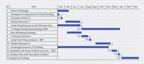 Gantt Chart for Project Management
