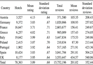 SAMPLE-DATA-BY-COUNTRIES (1) Arranging Normal Distribution Data for Hotel Industry