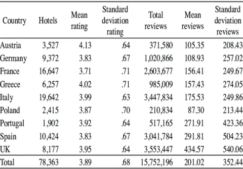 Arranging Normal Distribution Data for Hotel Industry
